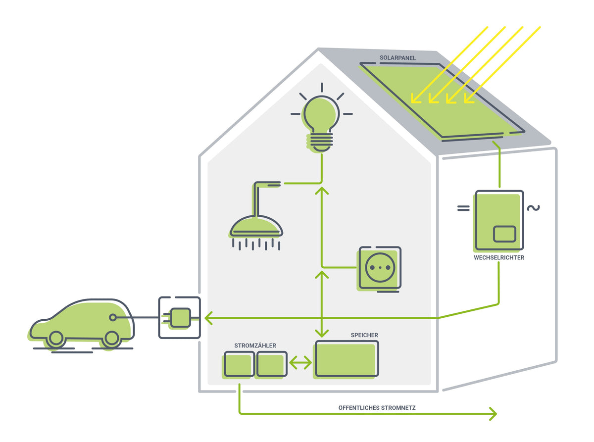 Balkonkraftwerk: Die kleine Solaranlage für zu Hause