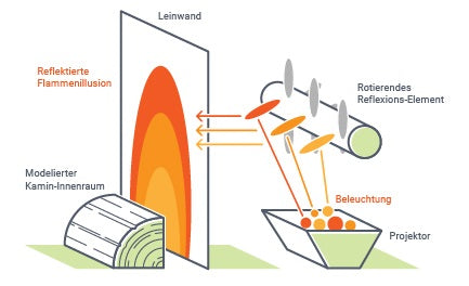 Funktionsweise der Opti-Flame Technologie skizzenhaft erklärt
