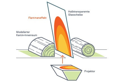 Funktionsweise der Opti-V(irtual)Technologie skizzenhaft erklärt
